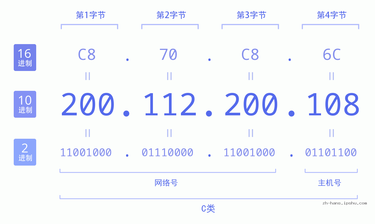IP地址:200.112.200.108 数据结构图 二进制 十进制 十六进制 IPv4: 200.112.200.108 网络类型 网络号 主机号