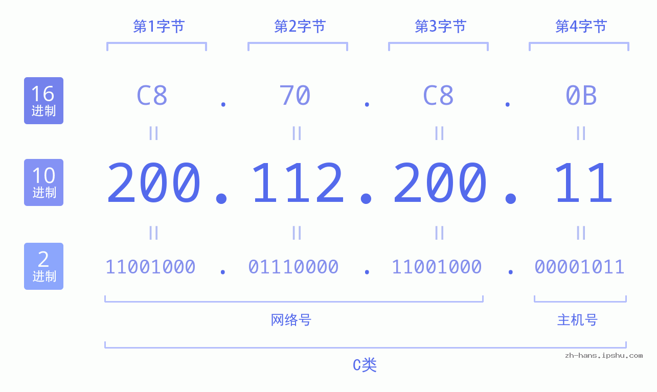 IP地址:200.112.200.11 数据结构图 二进制 十进制 十六进制 IPv4: 200.112.200.11 网络类型 网络号 主机号