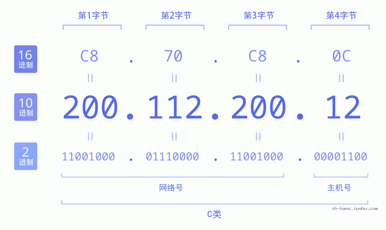 IP地址:200.112.200.12 数据结构图 二进制 十进制 十六进制 IPv4: 200.112.200.12 网络类型 网络号 主机号