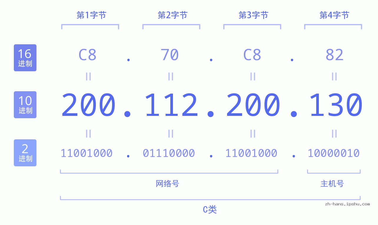 IP地址:200.112.200.130 数据结构图 二进制 十进制 十六进制 IPv4: 200.112.200.130 网络类型 网络号 主机号
