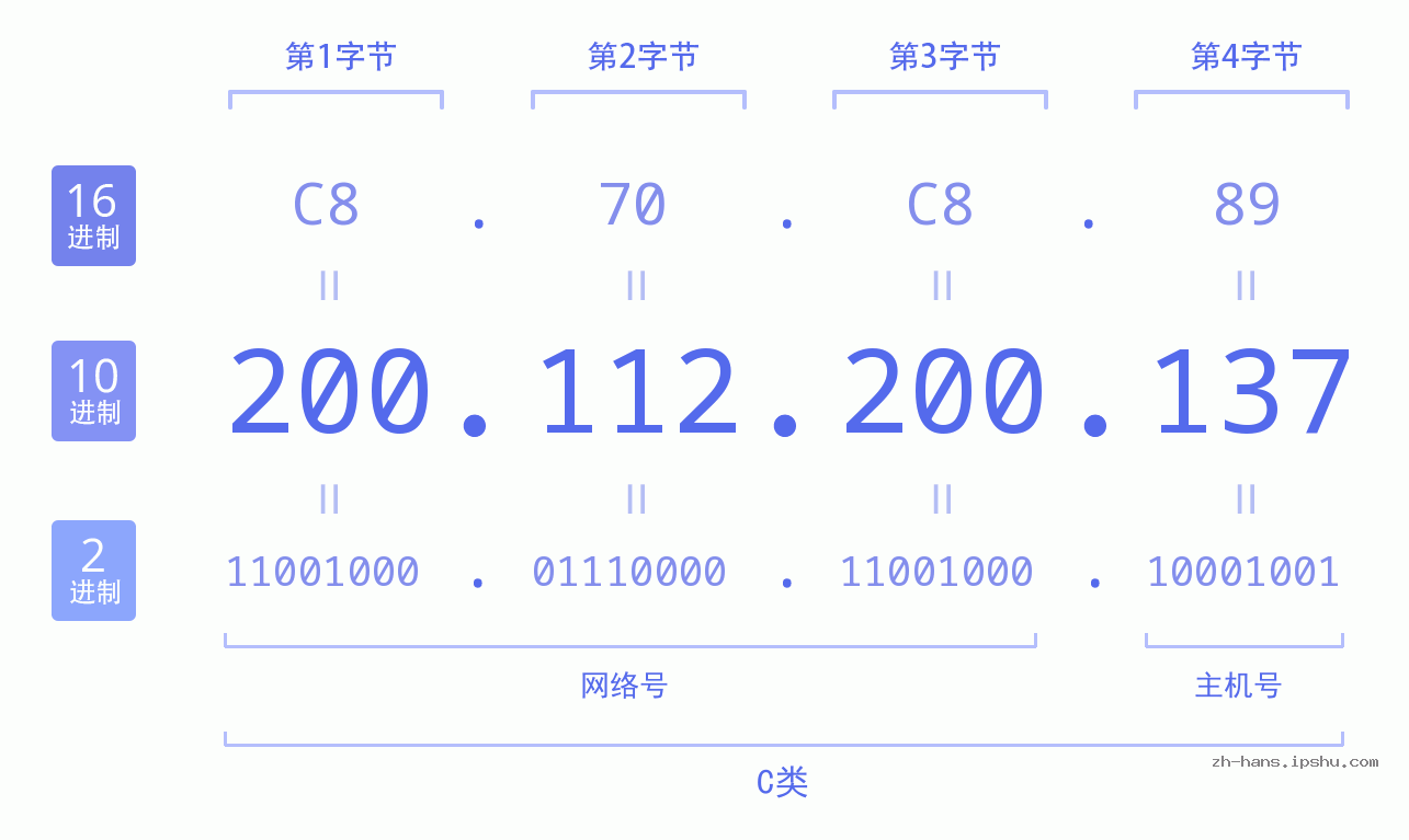 IP地址:200.112.200.137 数据结构图 二进制 十进制 十六进制 IPv4: 200.112.200.137 网络类型 网络号 主机号