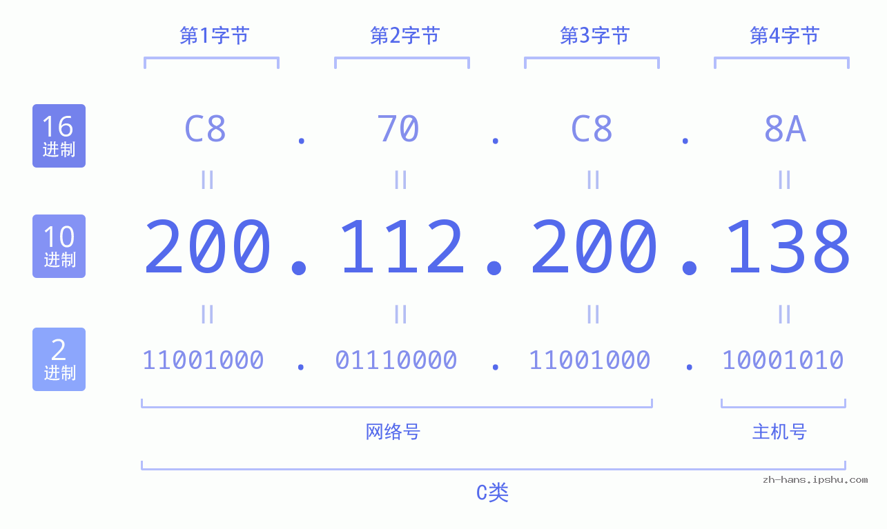 IP地址:200.112.200.138 数据结构图 二进制 十进制 十六进制 IPv4: 200.112.200.138 网络类型 网络号 主机号