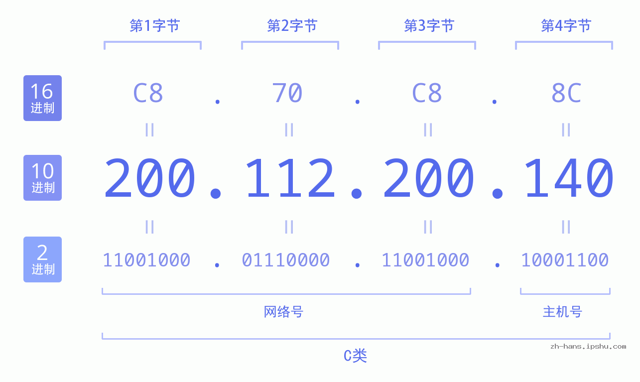 IP地址:200.112.200.140 数据结构图 二进制 十进制 十六进制 IPv4: 200.112.200.140 网络类型 网络号 主机号