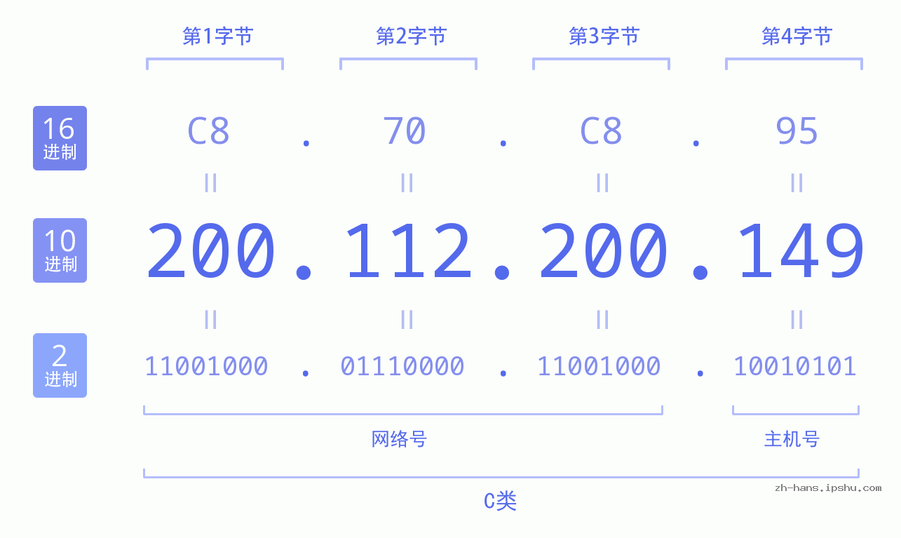IP地址:200.112.200.149 数据结构图 二进制 十进制 十六进制 IPv4: 200.112.200.149 网络类型 网络号 主机号