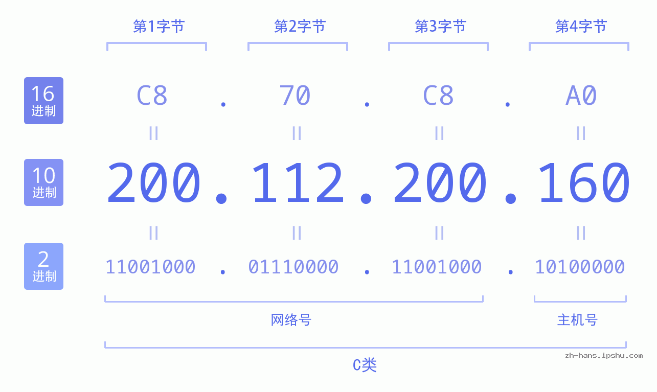 IP地址:200.112.200.160 数据结构图 二进制 十进制 十六进制 IPv4: 200.112.200.160 网络类型 网络号 主机号