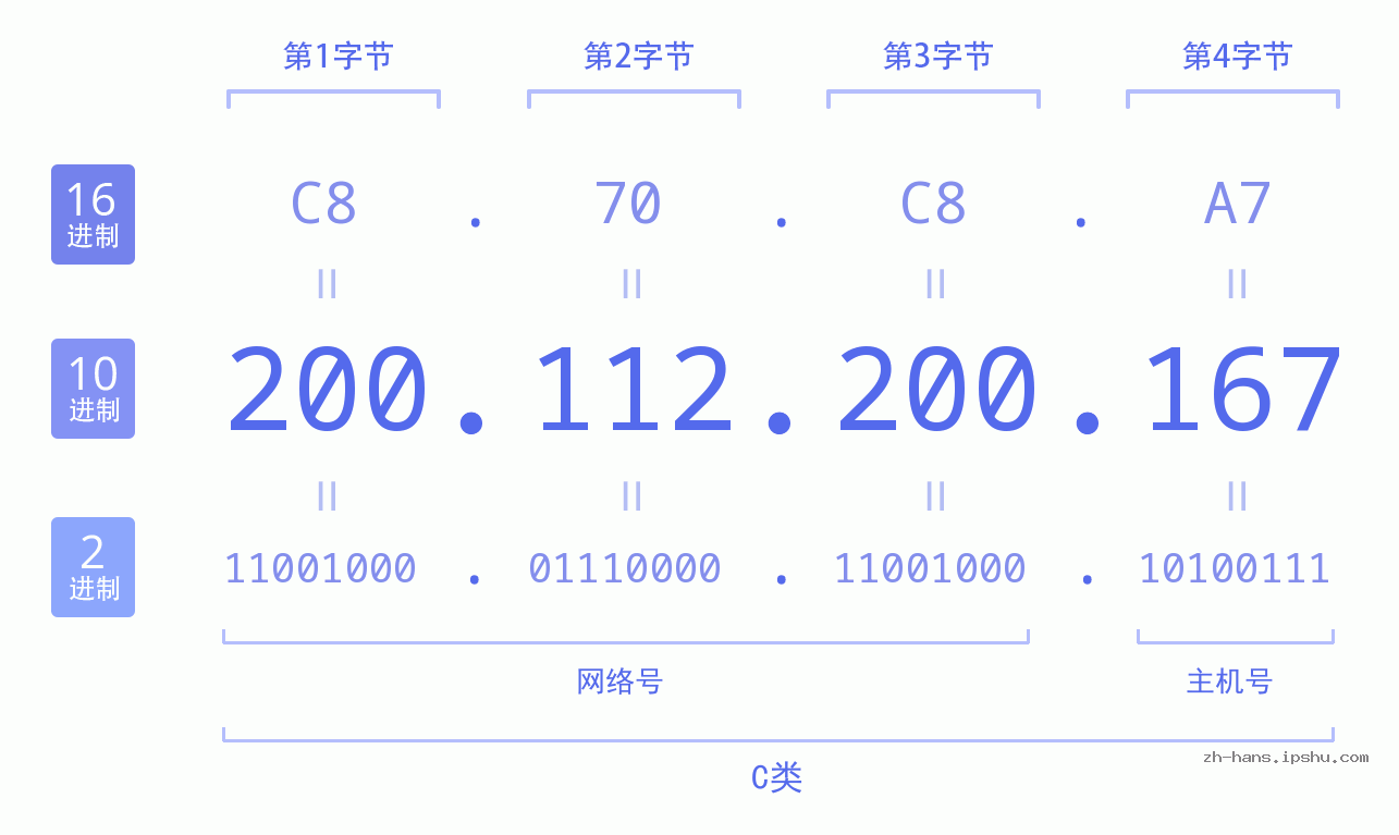 IP地址:200.112.200.167 数据结构图 二进制 十进制 十六进制 IPv4: 200.112.200.167 网络类型 网络号 主机号