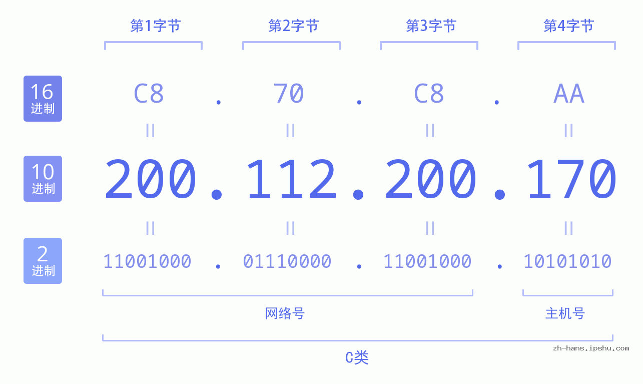 IP地址:200.112.200.170 数据结构图 二进制 十进制 十六进制 IPv4: 200.112.200.170 网络类型 网络号 主机号