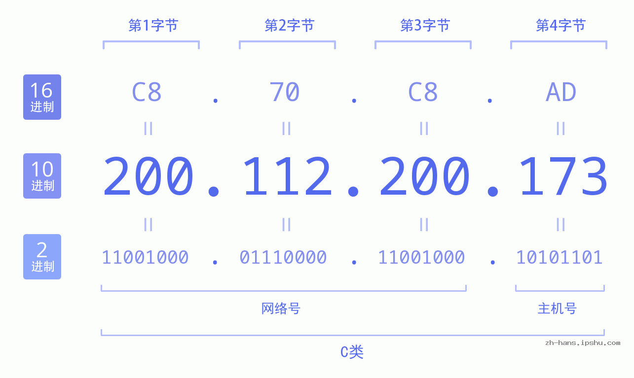IP地址:200.112.200.173 数据结构图 二进制 十进制 十六进制 IPv4: 200.112.200.173 网络类型 网络号 主机号