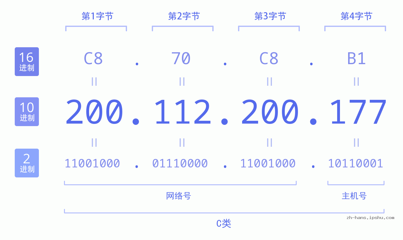 IP地址:200.112.200.177 数据结构图 二进制 十进制 十六进制 IPv4: 200.112.200.177 网络类型 网络号 主机号