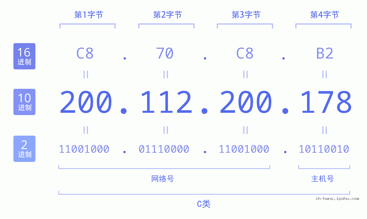IP地址:200.112.200.178 数据结构图 二进制 十进制 十六进制 IPv4: 200.112.200.178 网络类型 网络号 主机号