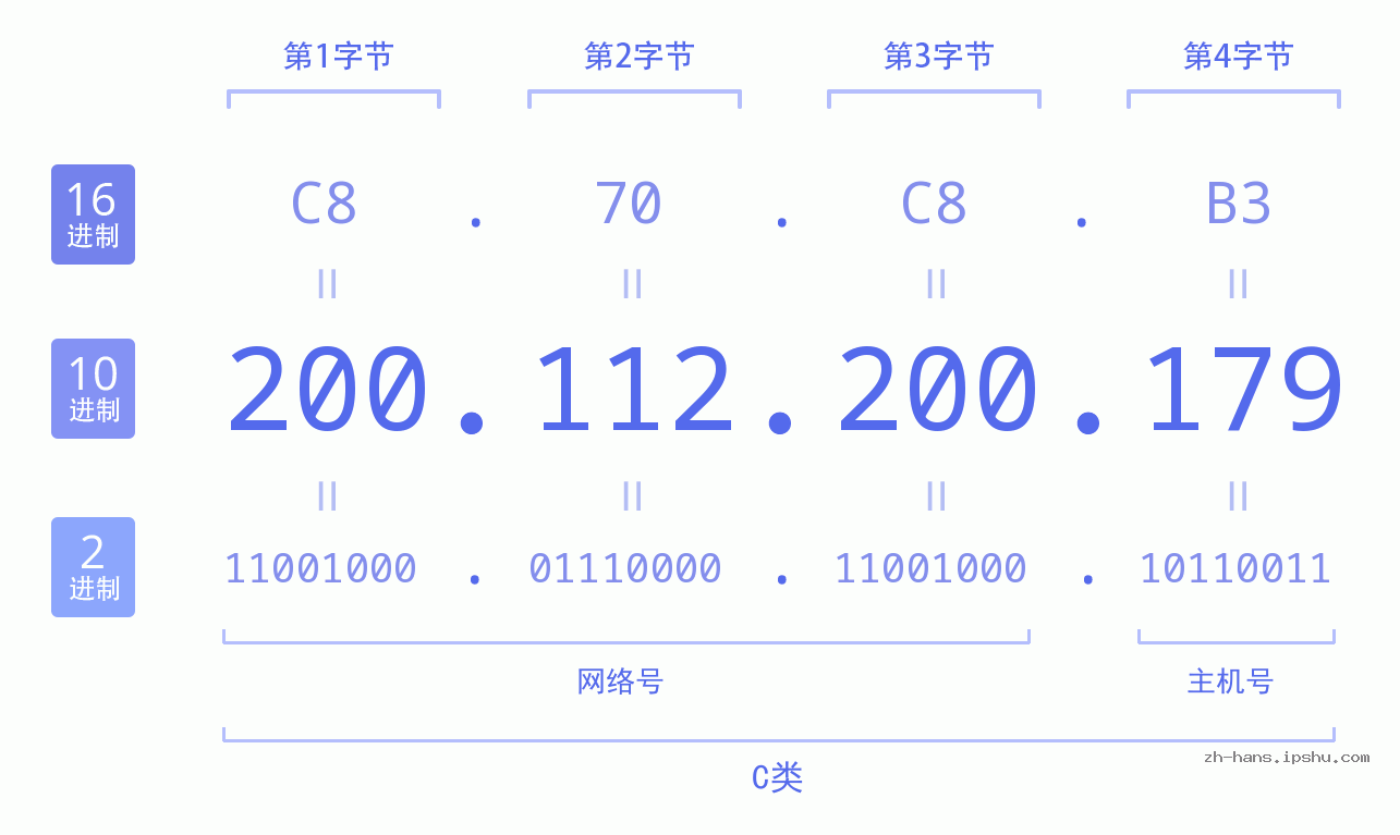 IP地址:200.112.200.179 数据结构图 二进制 十进制 十六进制 IPv4: 200.112.200.179 网络类型 网络号 主机号