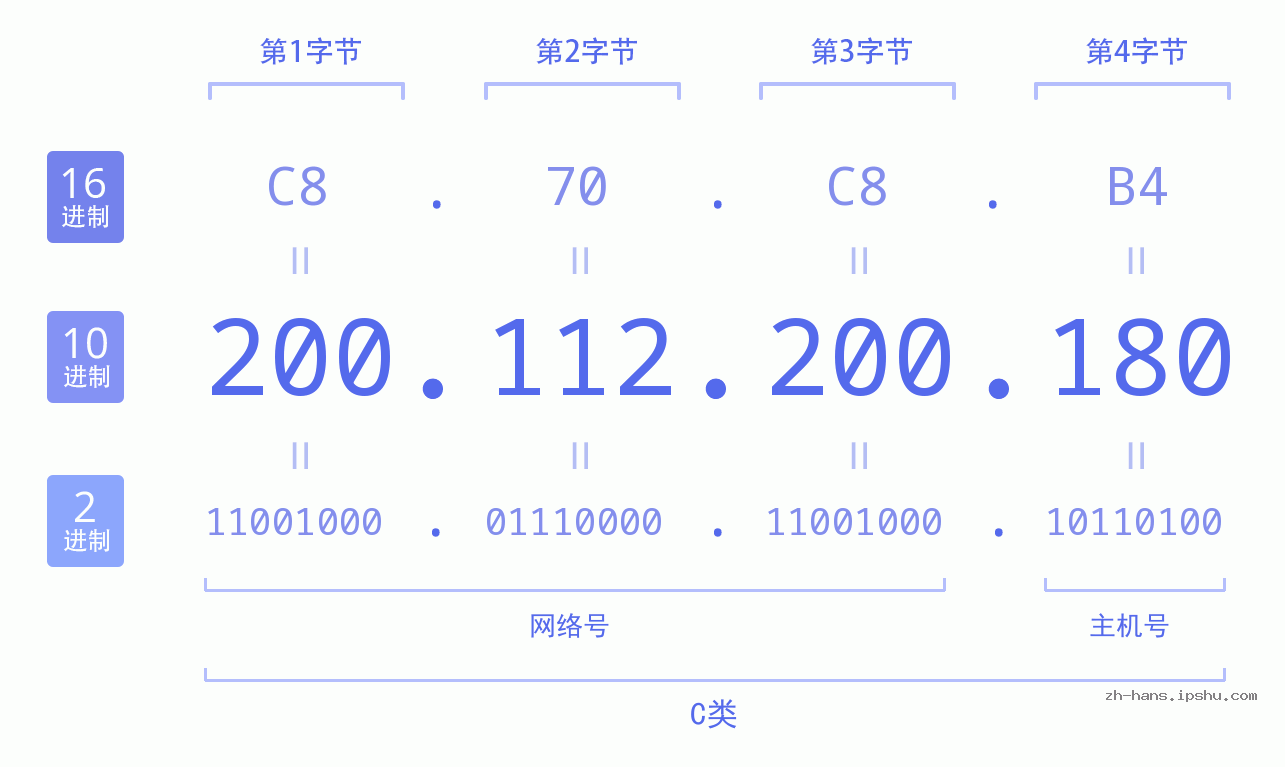IP地址:200.112.200.180 数据结构图 二进制 十进制 十六进制 IPv4: 200.112.200.180 网络类型 网络号 主机号