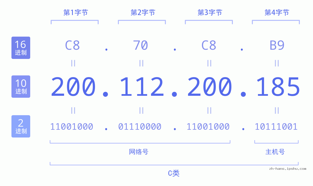 IP地址:200.112.200.185 数据结构图 二进制 十进制 十六进制 IPv4: 200.112.200.185 网络类型 网络号 主机号