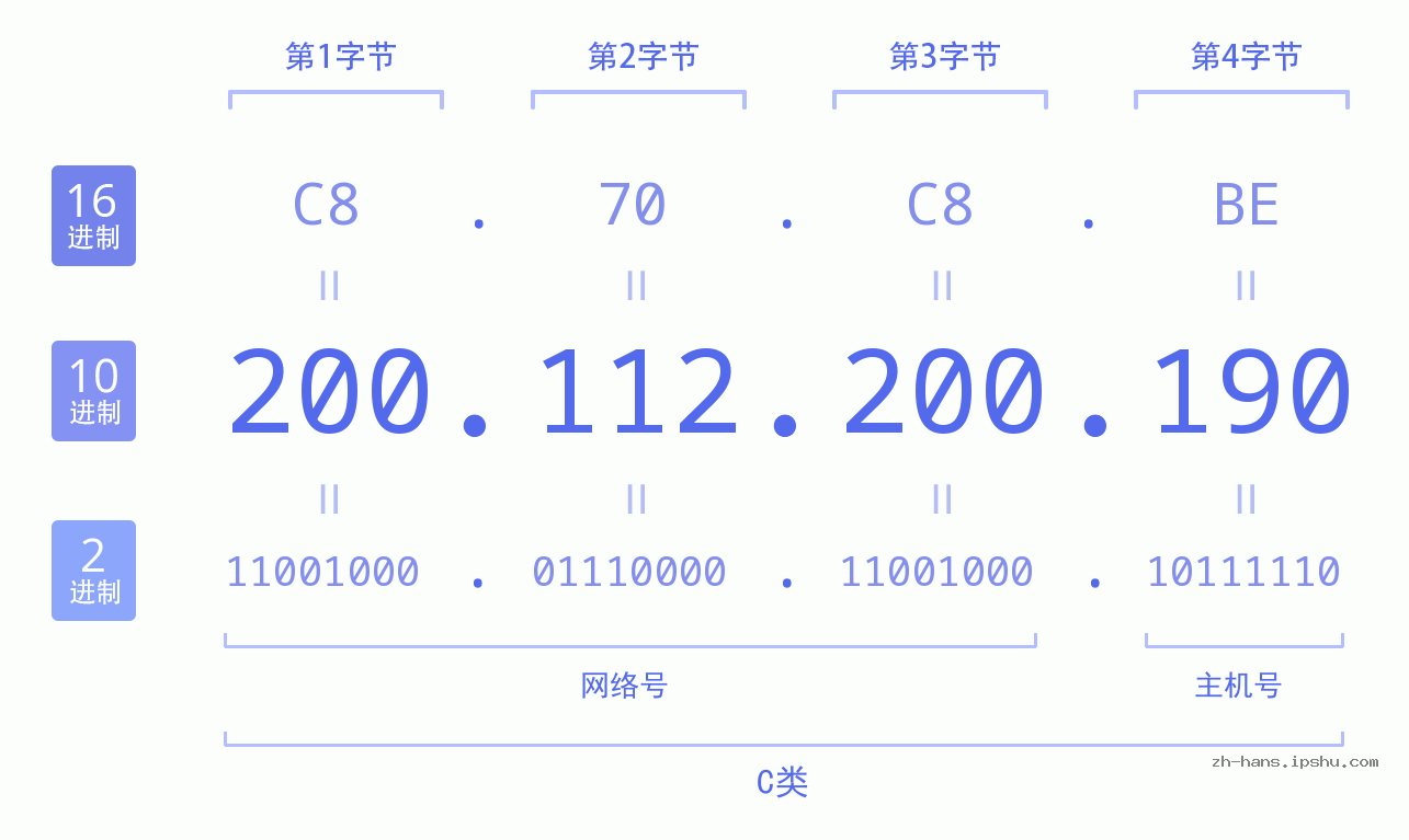 IP地址:200.112.200.190 数据结构图 二进制 十进制 十六进制 IPv4: 200.112.200.190 网络类型 网络号 主机号