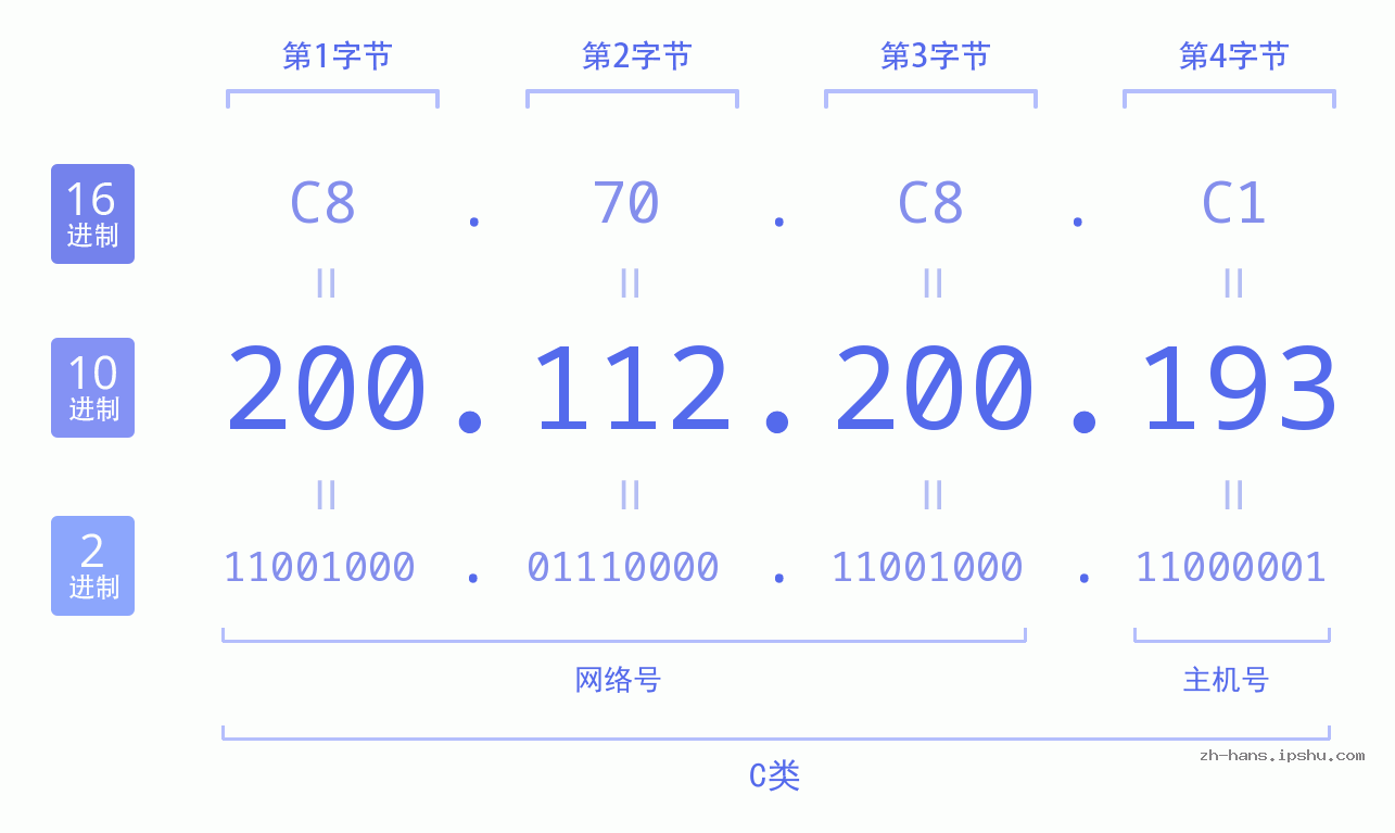 IP地址:200.112.200.193 数据结构图 二进制 十进制 十六进制 IPv4: 200.112.200.193 网络类型 网络号 主机号