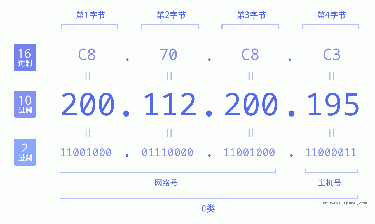 IP地址:200.112.200.195 数据结构图 二进制 十进制 十六进制 IPv4: 200.112.200.195 网络类型 网络号 主机号