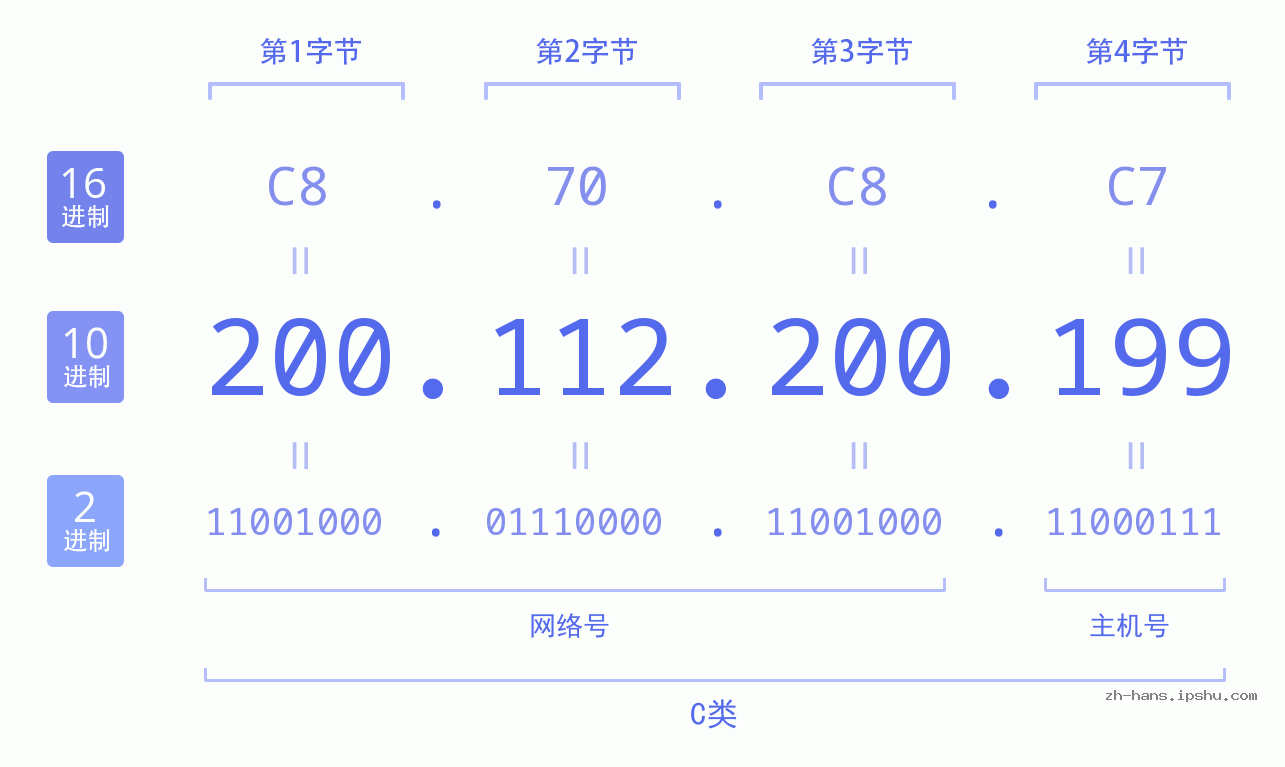 IP地址:200.112.200.199 数据结构图 二进制 十进制 十六进制 IPv4: 200.112.200.199 网络类型 网络号 主机号