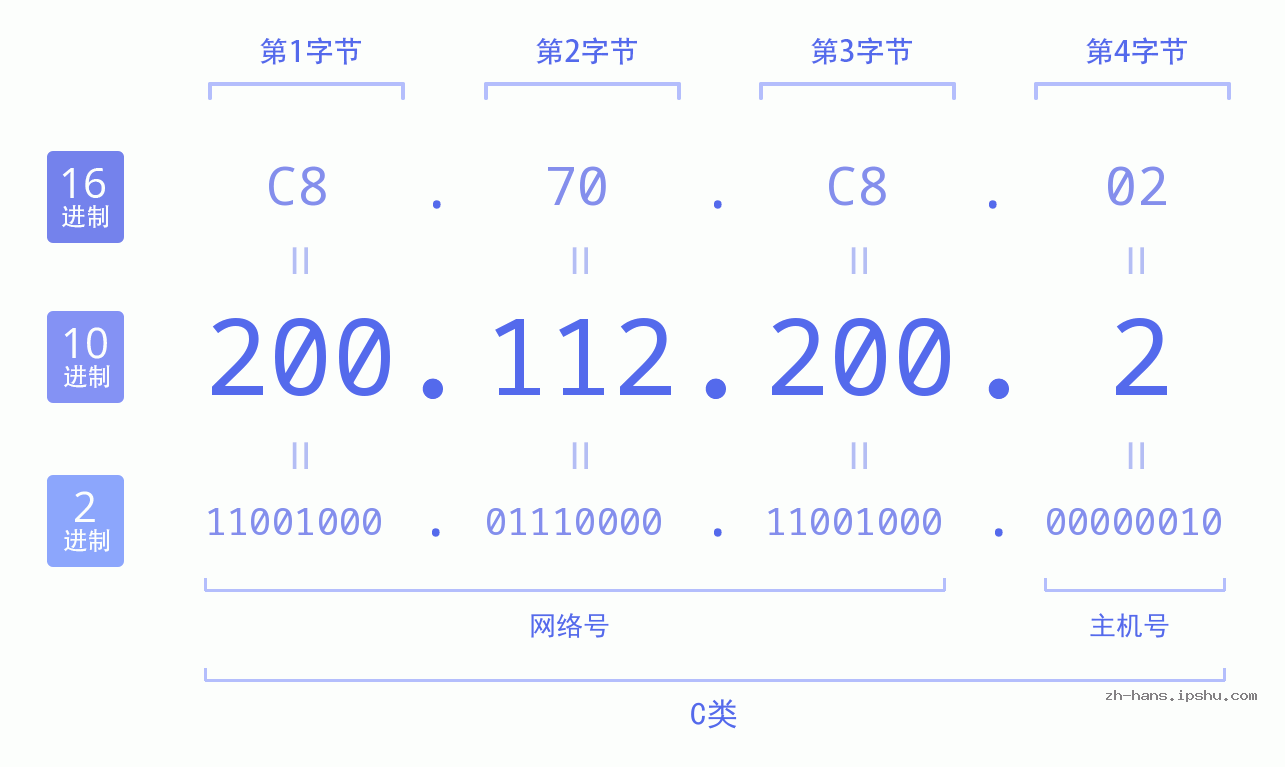 IP地址:200.112.200.2 数据结构图 二进制 十进制 十六进制 IPv4: 200.112.200.2 网络类型 网络号 主机号