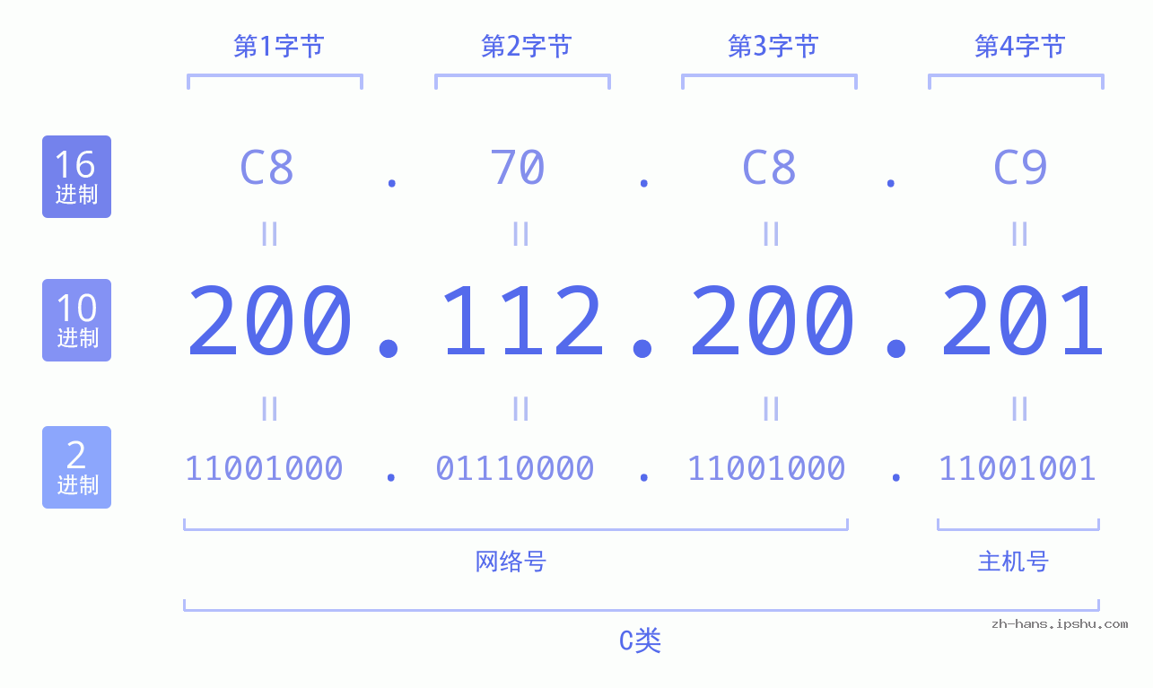 IP地址:200.112.200.201 数据结构图 二进制 十进制 十六进制 IPv4: 200.112.200.201 网络类型 网络号 主机号