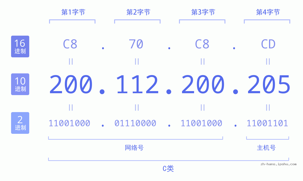 IP地址:200.112.200.205 数据结构图 二进制 十进制 十六进制 IPv4: 200.112.200.205 网络类型 网络号 主机号