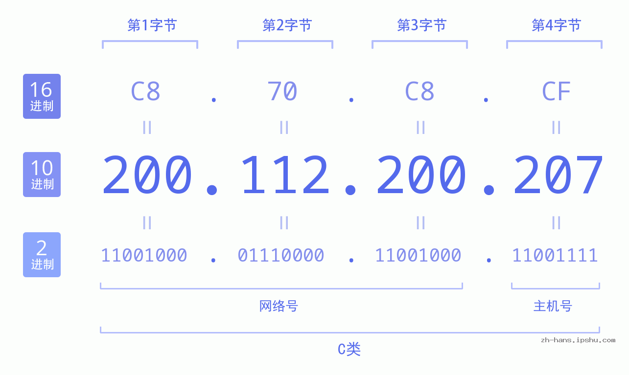 IP地址:200.112.200.207 数据结构图 二进制 十进制 十六进制 IPv4: 200.112.200.207 网络类型 网络号 主机号