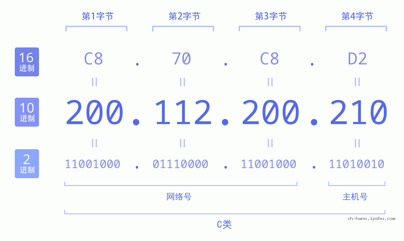 IP地址:200.112.200.210 数据结构图 二进制 十进制 十六进制 IPv4: 200.112.200.210 网络类型 网络号 主机号