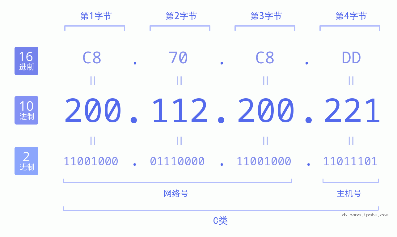 IP地址:200.112.200.221 数据结构图 二进制 十进制 十六进制 IPv4: 200.112.200.221 网络类型 网络号 主机号