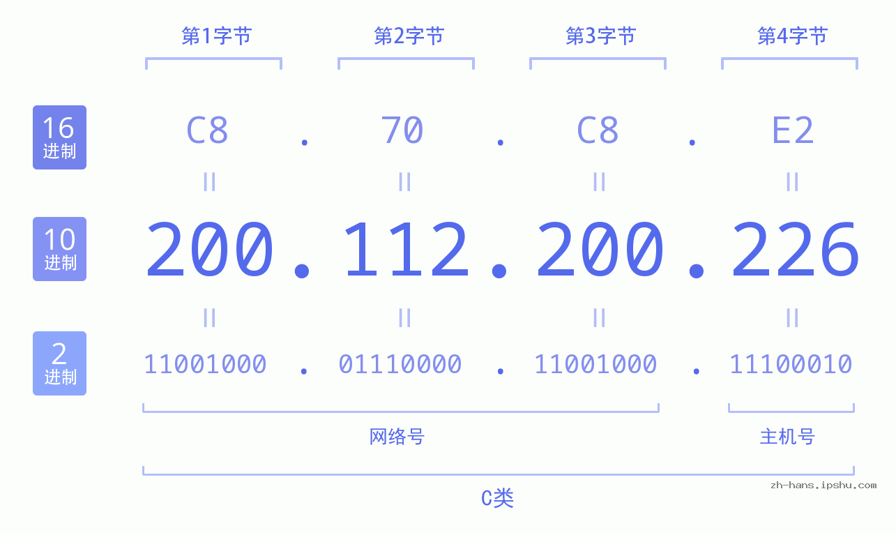 IP地址:200.112.200.226 数据结构图 二进制 十进制 十六进制 IPv4: 200.112.200.226 网络类型 网络号 主机号