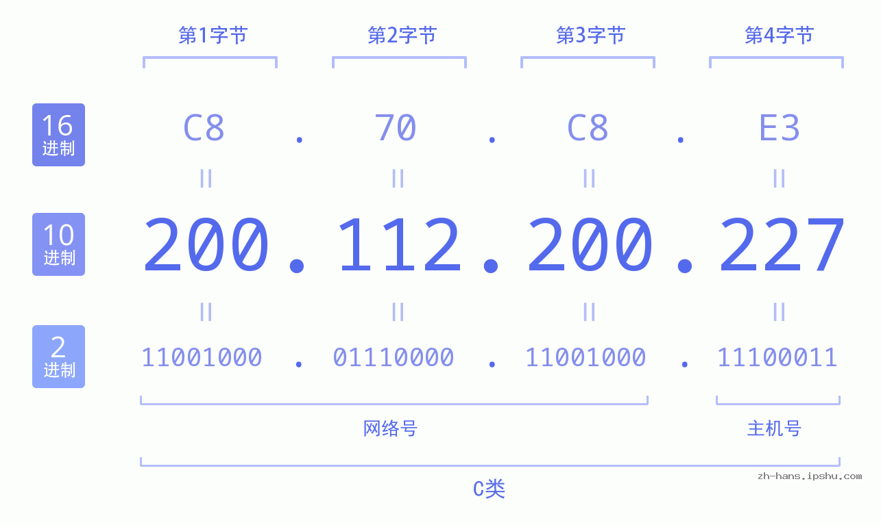 IP地址:200.112.200.227 数据结构图 二进制 十进制 十六进制 IPv4: 200.112.200.227 网络类型 网络号 主机号