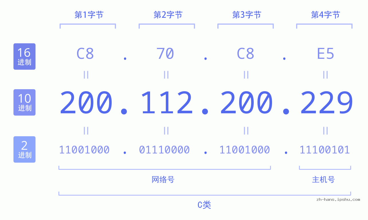 IP地址:200.112.200.229 数据结构图 二进制 十进制 十六进制 IPv4: 200.112.200.229 网络类型 网络号 主机号