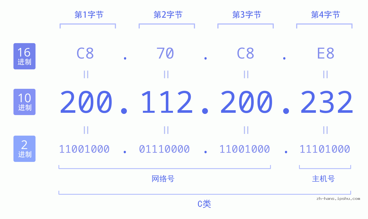 IP地址:200.112.200.232 数据结构图 二进制 十进制 十六进制 IPv4: 200.112.200.232 网络类型 网络号 主机号