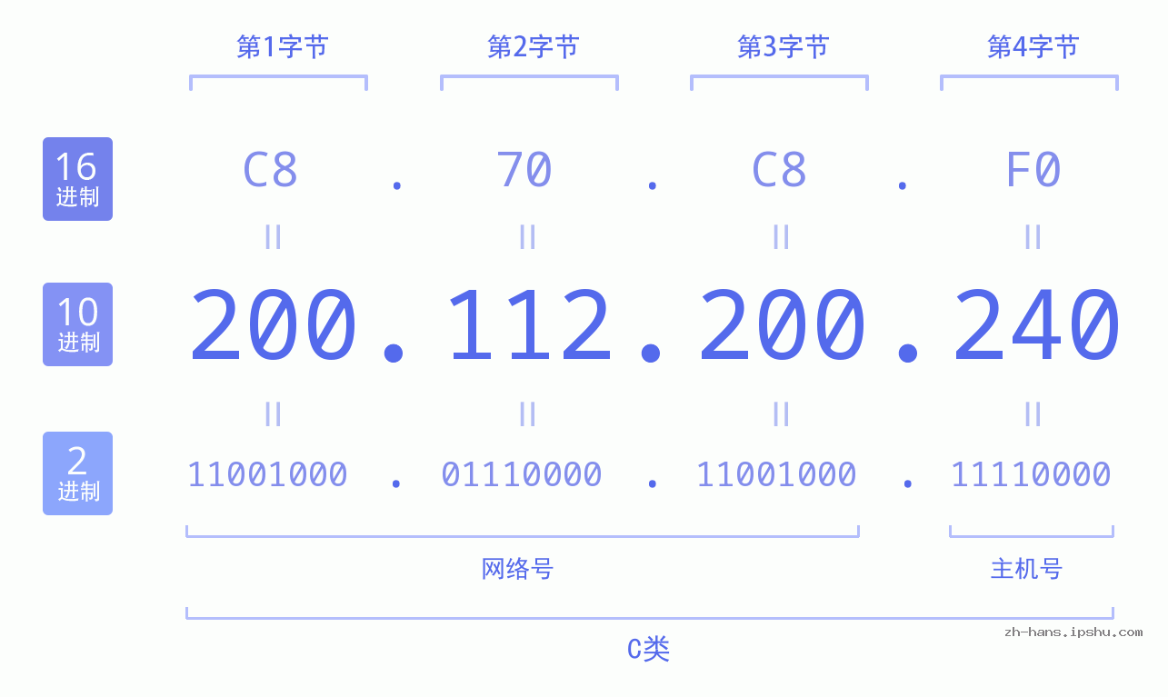 IP地址:200.112.200.240 数据结构图 二进制 十进制 十六进制 IPv4: 200.112.200.240 网络类型 网络号 主机号