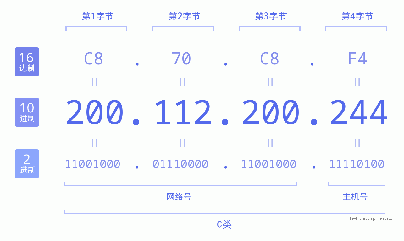 IP地址:200.112.200.244 数据结构图 二进制 十进制 十六进制 IPv4: 200.112.200.244 网络类型 网络号 主机号