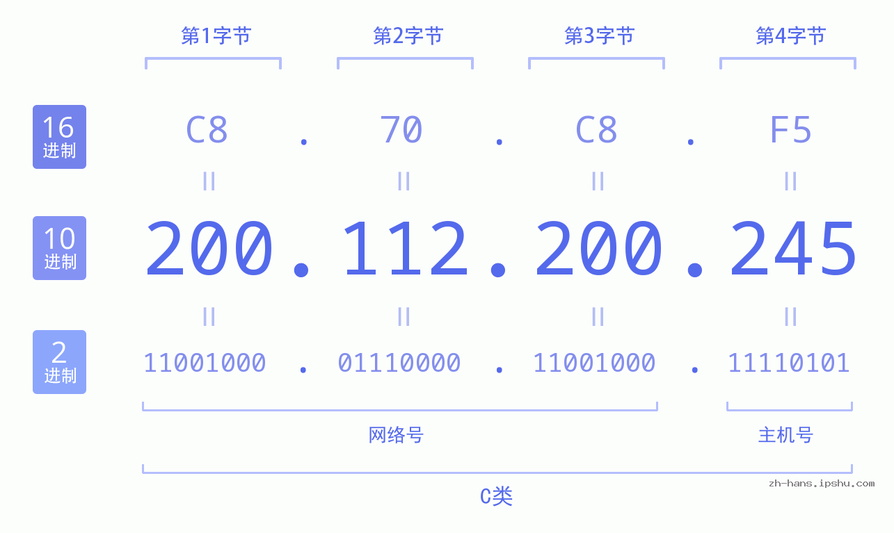 IP地址:200.112.200.245 数据结构图 二进制 十进制 十六进制 IPv4: 200.112.200.245 网络类型 网络号 主机号