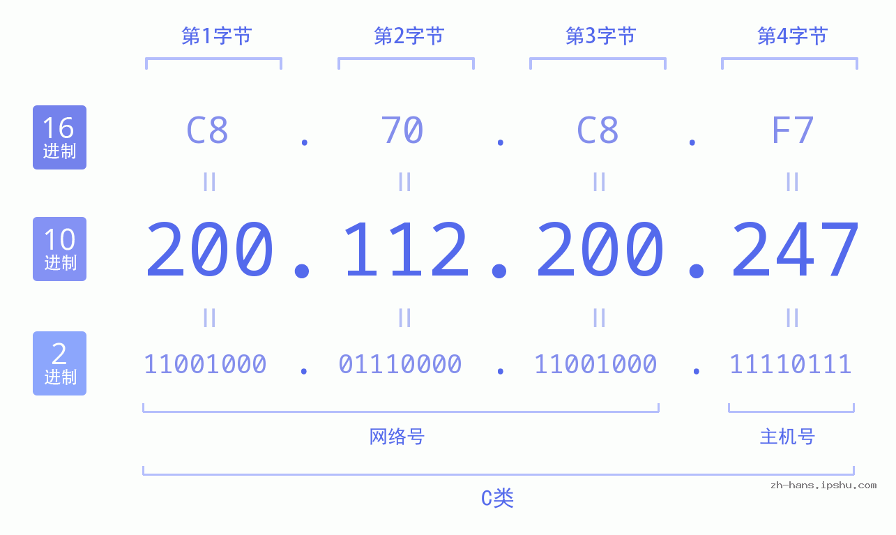 IP地址:200.112.200.247 数据结构图 二进制 十进制 十六进制 IPv4: 200.112.200.247 网络类型 网络号 主机号