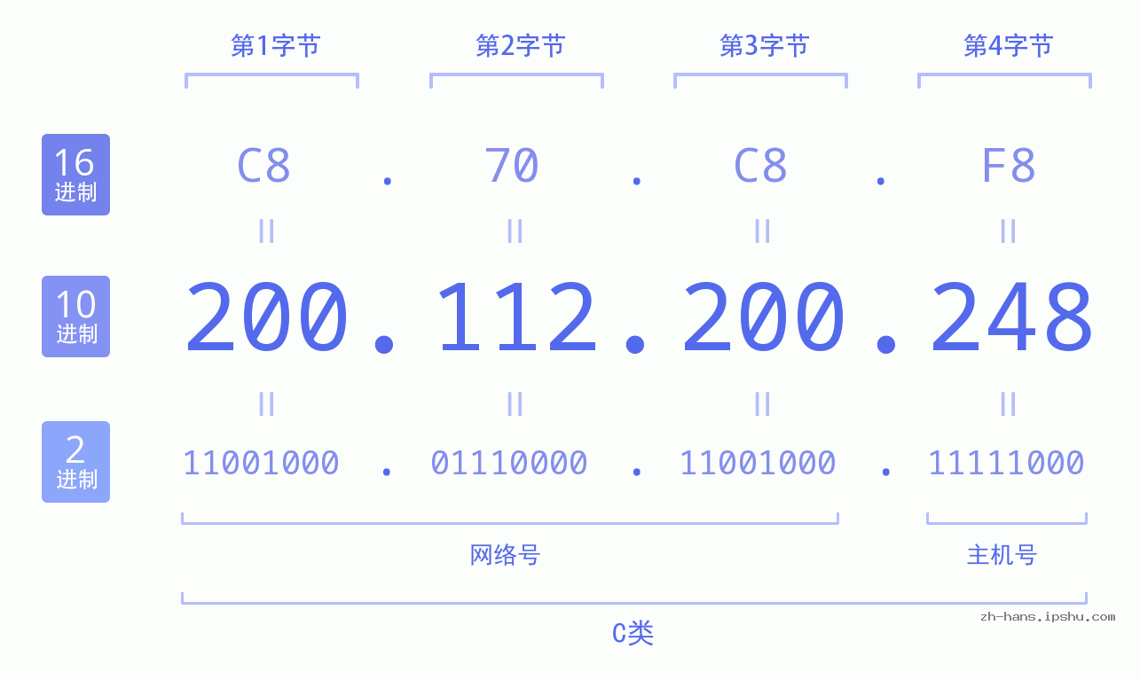 IP地址:200.112.200.248 数据结构图 二进制 十进制 十六进制 IPv4: 200.112.200.248 网络类型 网络号 主机号