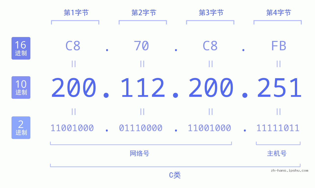 IP地址:200.112.200.251 数据结构图 二进制 十进制 十六进制 IPv4: 200.112.200.251 网络类型 网络号 主机号