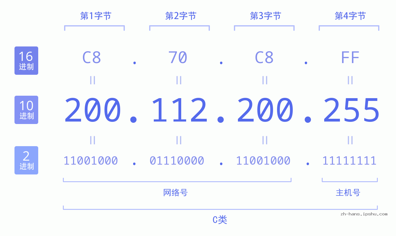 IP地址:200.112.200.255 数据结构图 二进制 十进制 十六进制 IPv4: 200.112.200.255 网络类型 网络号 主机号