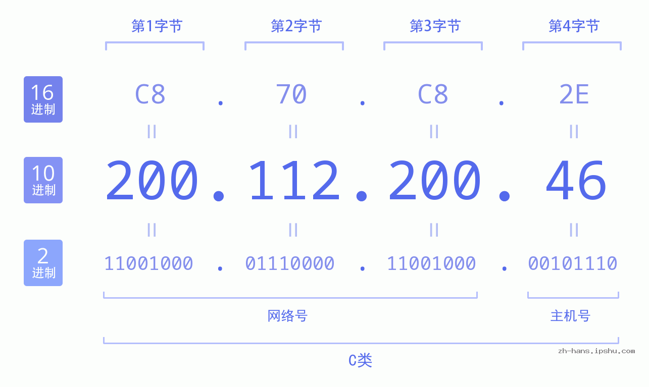 IP地址:200.112.200.46 数据结构图 二进制 十进制 十六进制 IPv4: 200.112.200.46 网络类型 网络号 主机号