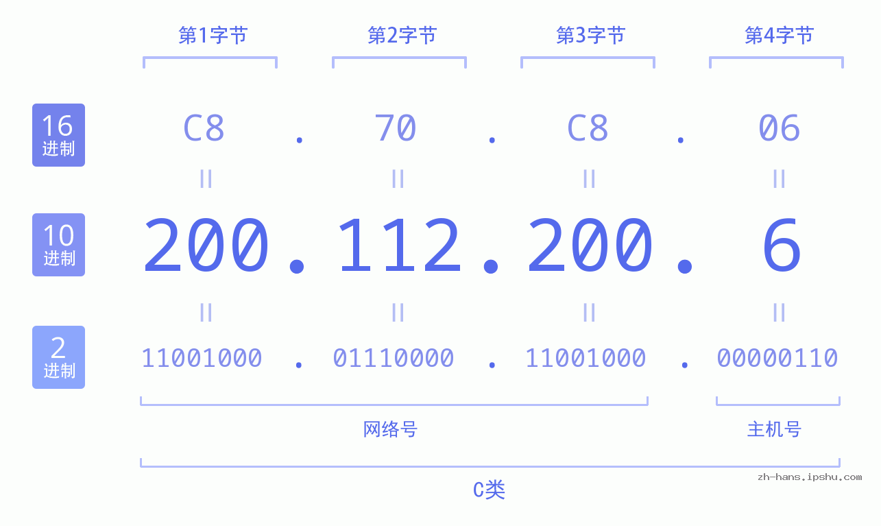 IP地址:200.112.200.6 数据结构图 二进制 十进制 十六进制 IPv4: 200.112.200.6 网络类型 网络号 主机号