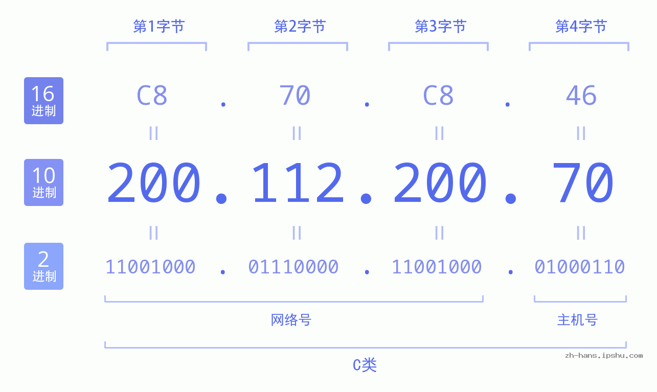 IP地址:200.112.200.70 数据结构图 二进制 十进制 十六进制 IPv4: 200.112.200.70 网络类型 网络号 主机号