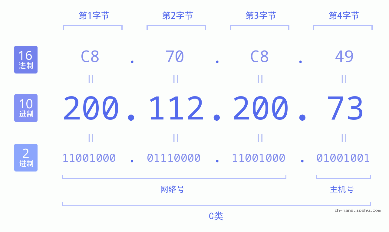 IP地址:200.112.200.73 数据结构图 二进制 十进制 十六进制 IPv4: 200.112.200.73 网络类型 网络号 主机号