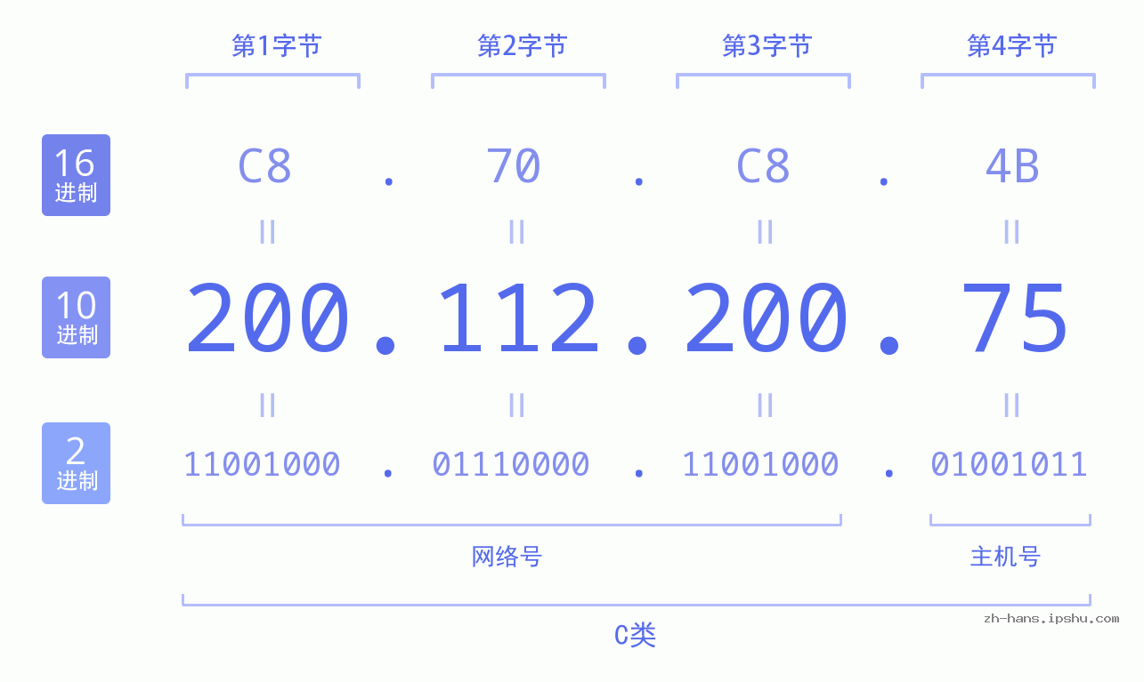 IP地址:200.112.200.75 数据结构图 二进制 十进制 十六进制 IPv4: 200.112.200.75 网络类型 网络号 主机号