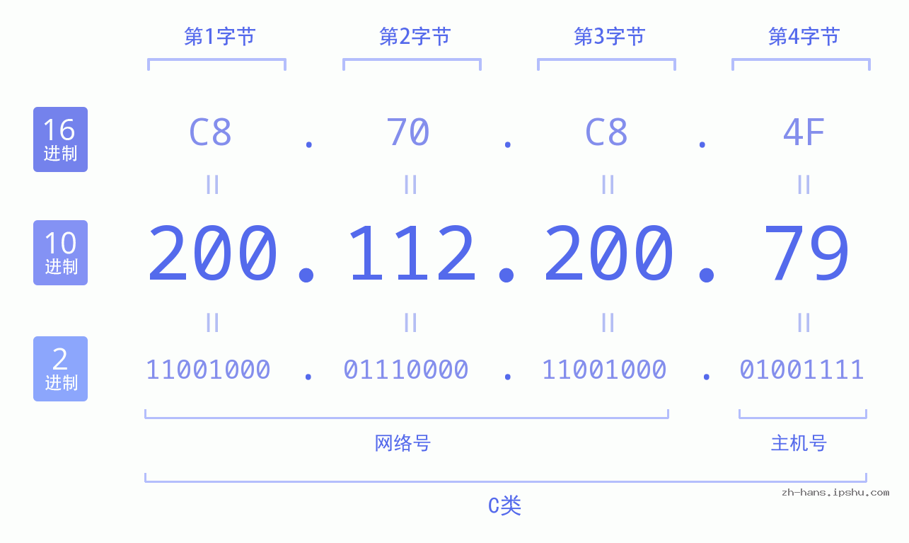 IP地址:200.112.200.79 数据结构图 二进制 十进制 十六进制 IPv4: 200.112.200.79 网络类型 网络号 主机号