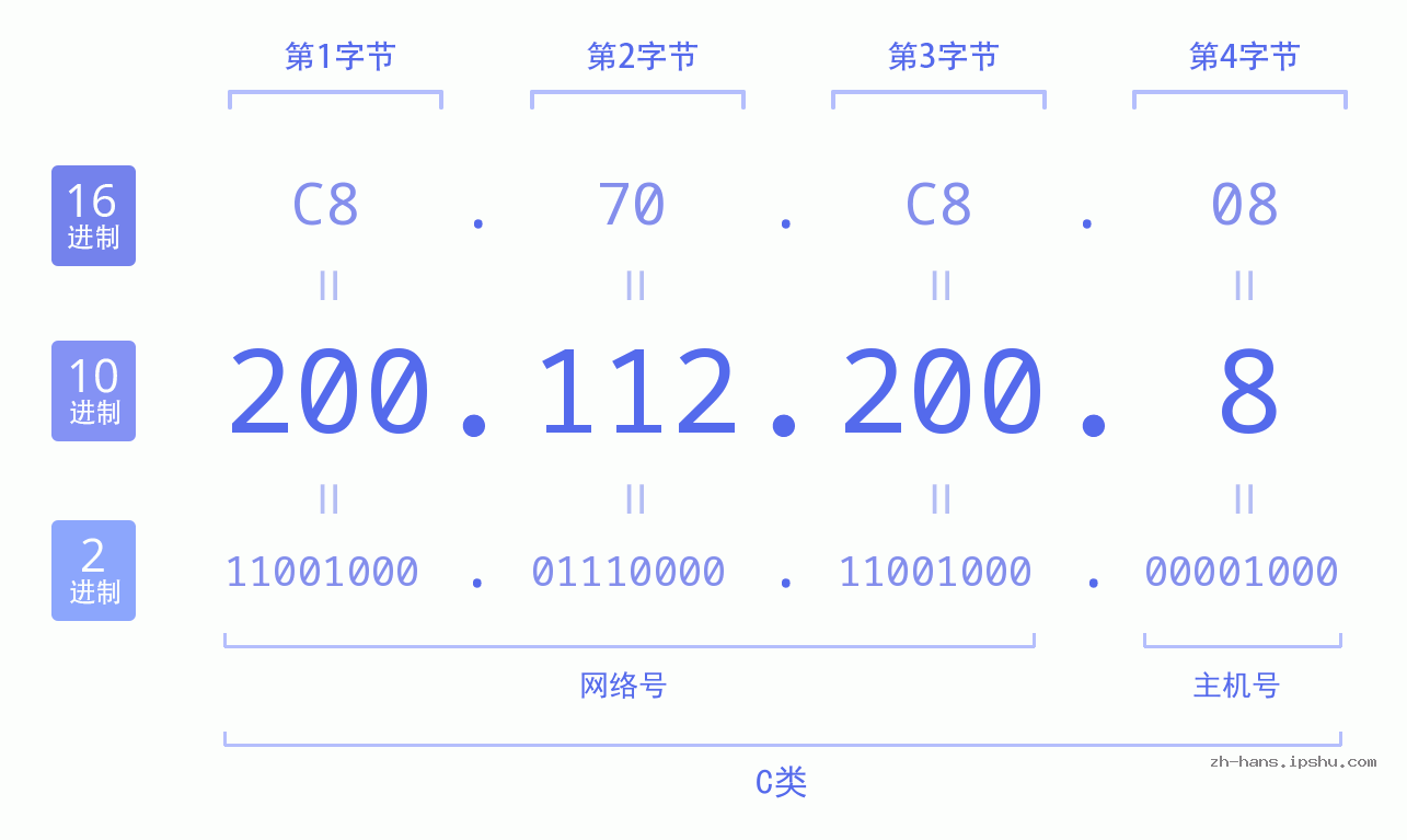 IP地址:200.112.200.8 数据结构图 二进制 十进制 十六进制 IPv4: 200.112.200.8 网络类型 网络号 主机号