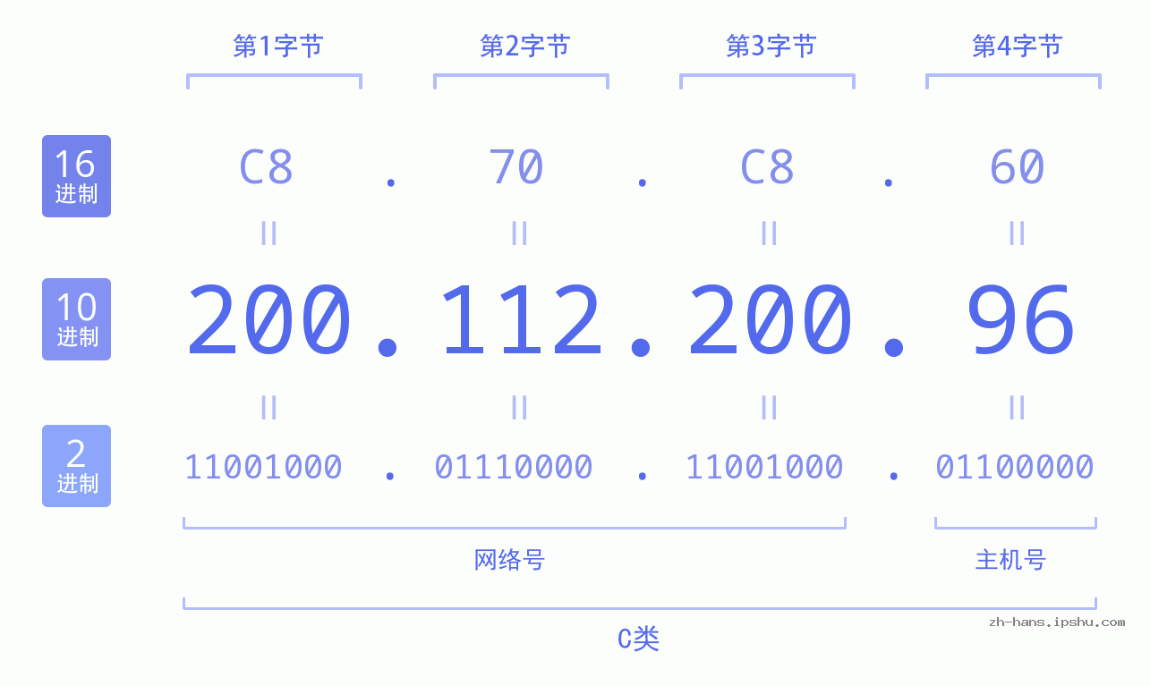 IP地址:200.112.200.96 数据结构图 二进制 十进制 十六进制 IPv4: 200.112.200.96 网络类型 网络号 主机号