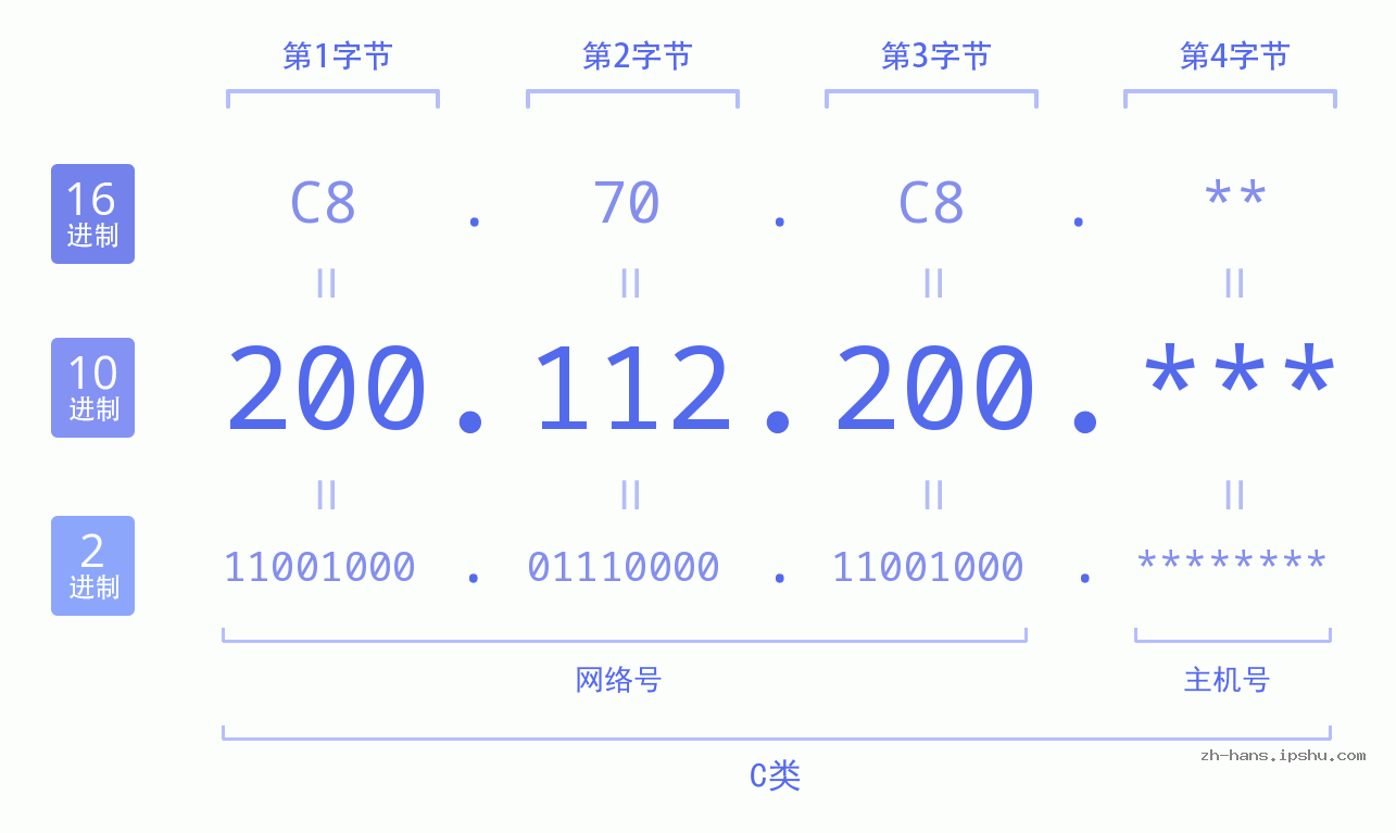 IP地址:200.112.200 数据结构图 二进制 十进制 十六进制 IPv4: 200.112.200 网络类型 网络号 主机号