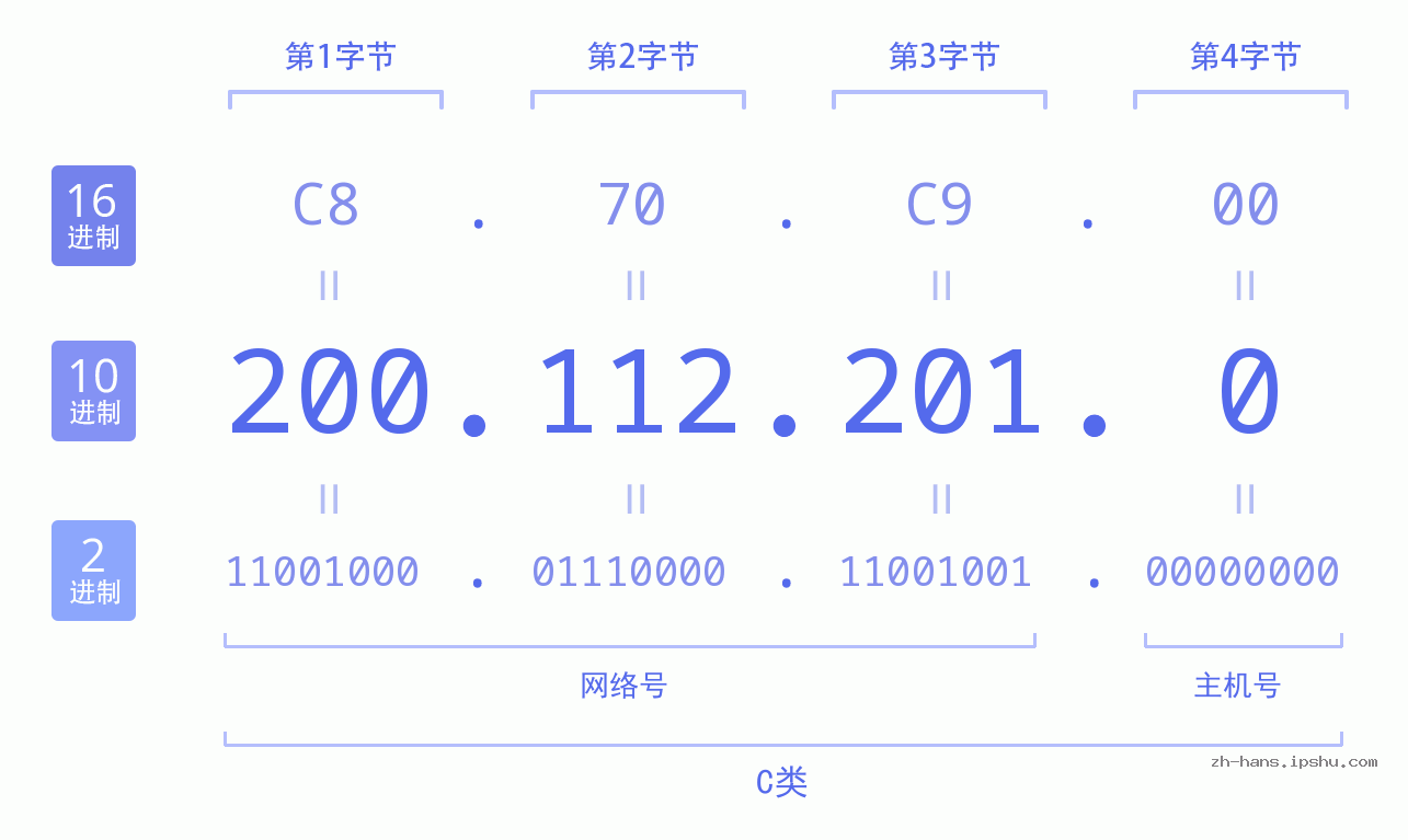 IP地址:200.112.201.0 数据结构图 二进制 十进制 十六进制 IPv4: 200.112.201.0 网络类型 网络号 主机号