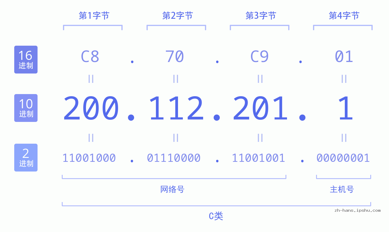 IP地址:200.112.201.1 数据结构图 二进制 十进制 十六进制 IPv4: 200.112.201.1 网络类型 网络号 主机号