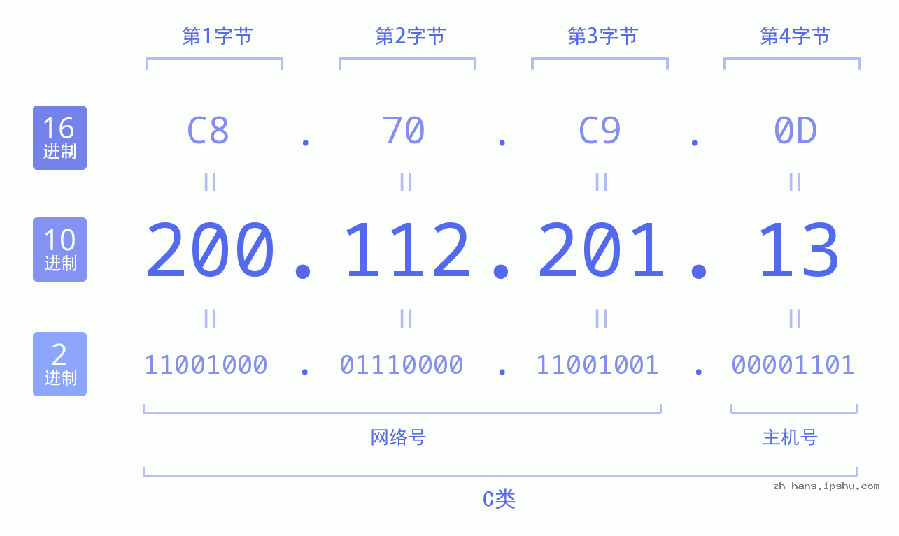 IP地址:200.112.201.13 数据结构图 二进制 十进制 十六进制 IPv4: 200.112.201.13 网络类型 网络号 主机号